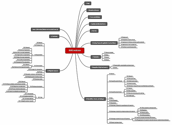 mindmap of ISO/IEC 24028 2020 with its branches
