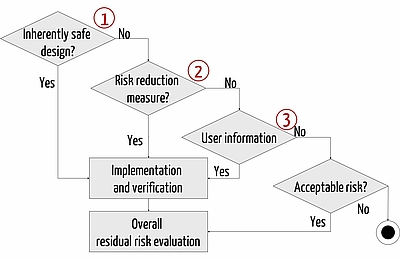 Risk mitigation options
