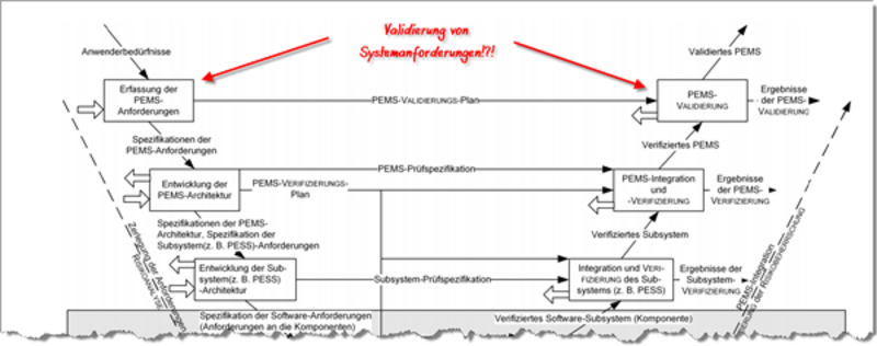 verification versus validation johner institute