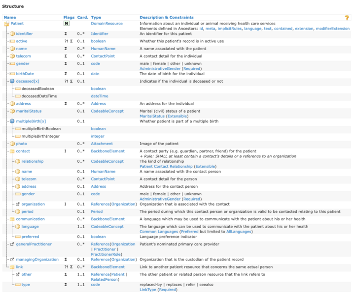 FHIR ressource patient attribute