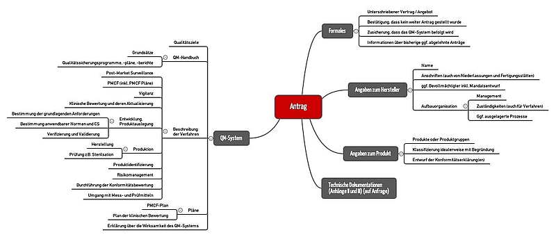 Documents-in-progress mindmap ji