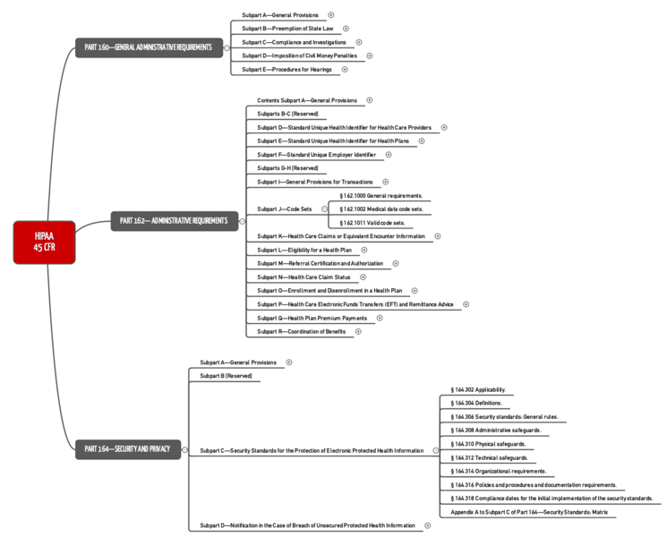 overview HIPPA parts