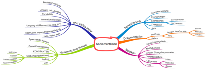 software code guidelines mindmap