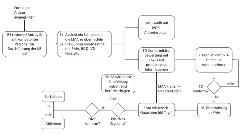 Consultation procedure