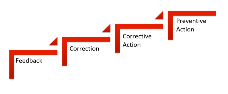 correction prevention