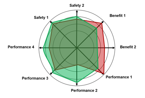 a spider web diagramm which show the different aspects of evaluation as an example