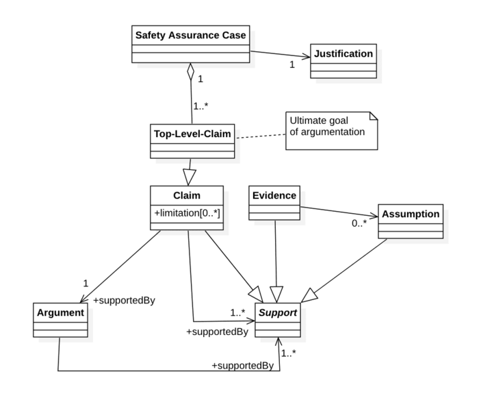 Safety assurance cases metamodel