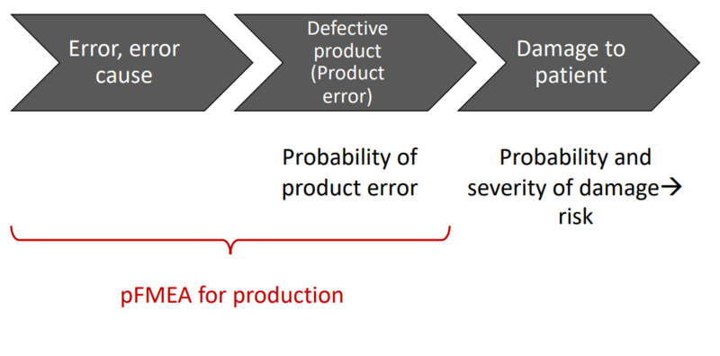 process fmea pfmea