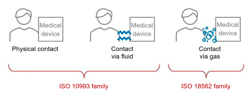 en-iso-18562 scope diagram