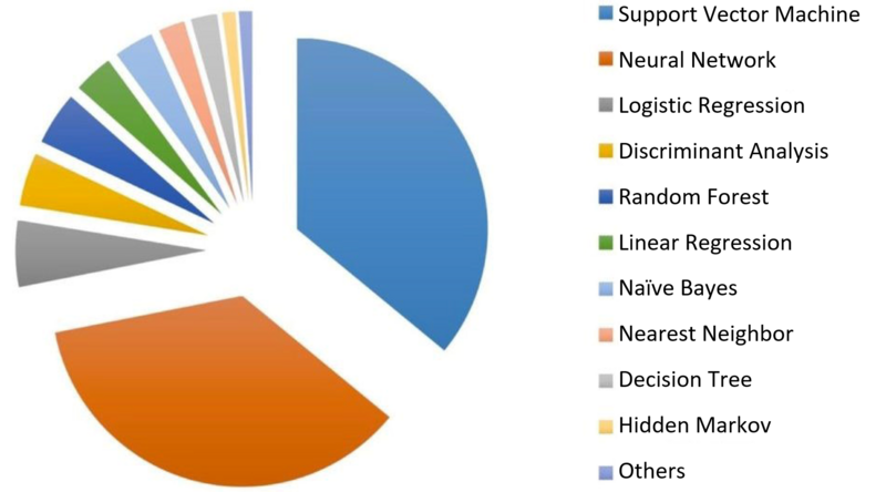 artificial intelligence techniques circle diagramm