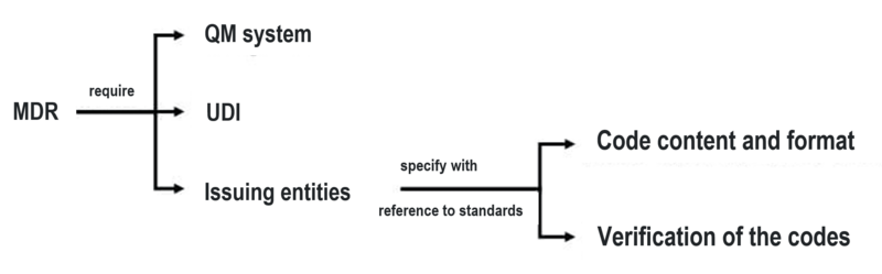 code verification standard binding