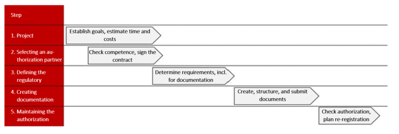 steps to authorization to new markets