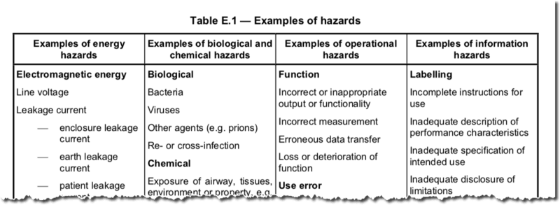 Example of hazards