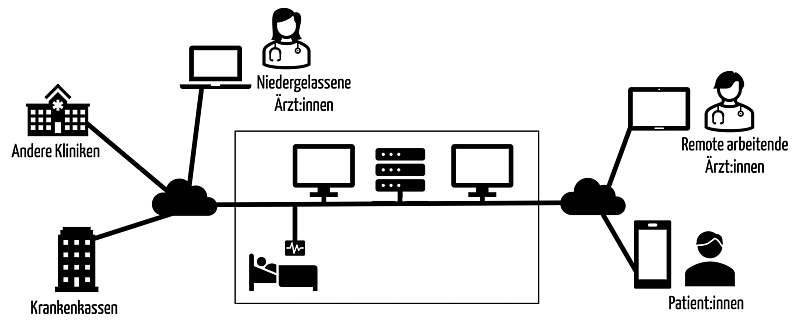 FHIR-Communication