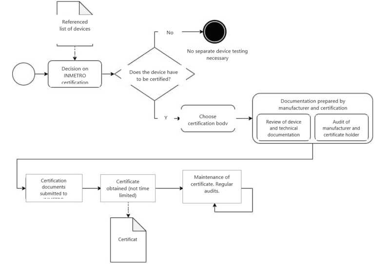 inmetro and anatel certification graphic