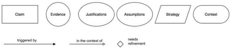 overview notational elements