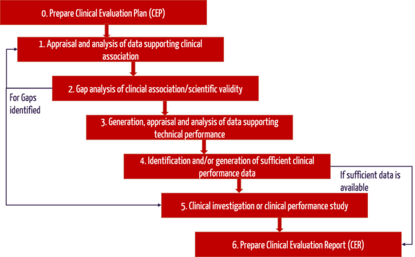 clinical evaluation of software process