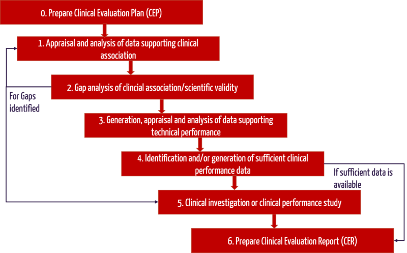 clinical evaluation of software process