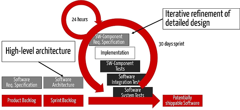 Agile medical device software development