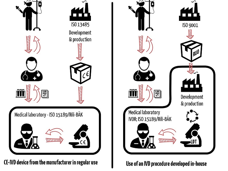 Laboratory developed tests comparison