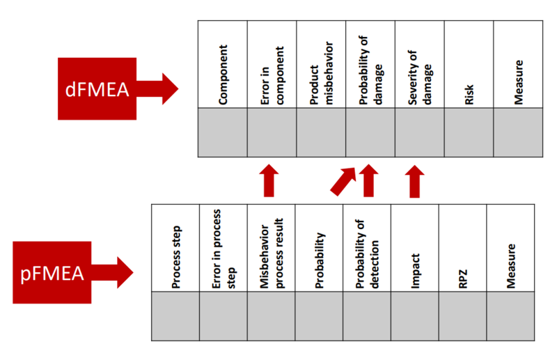 process fmea pfmea