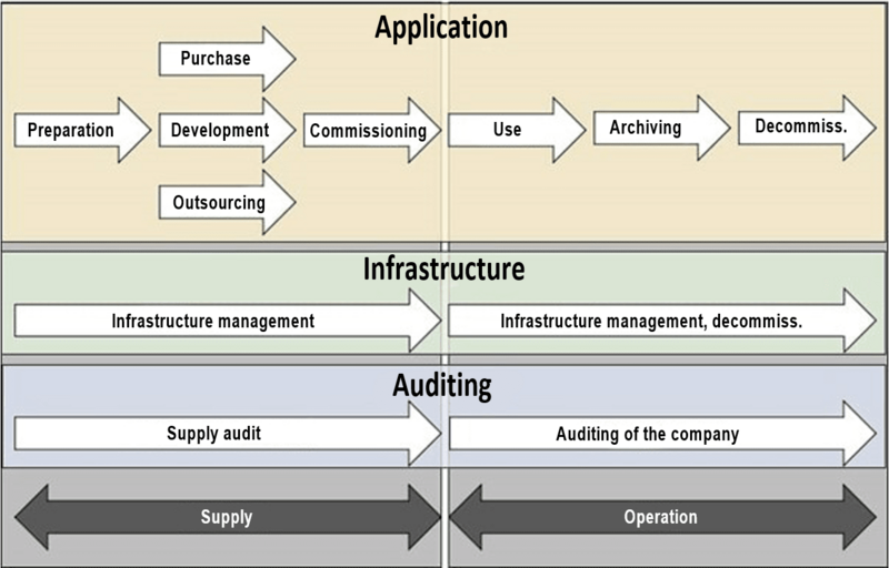 iso-27034 on application security