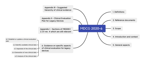 clinical data requirements for legacy devices mindmap