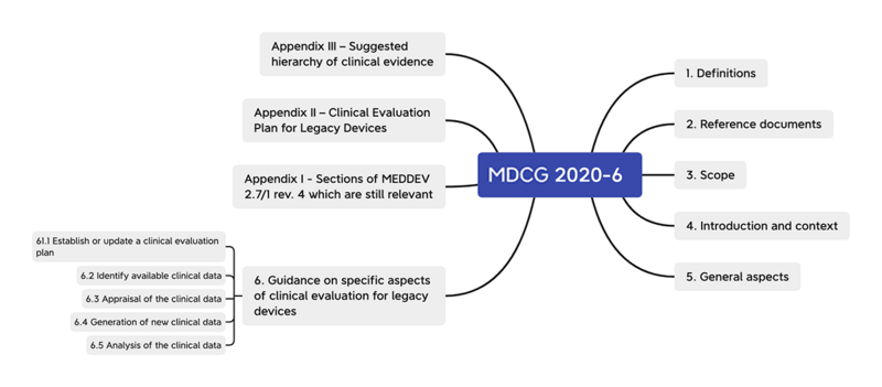 clinical data requirements for legacy devices mindmap