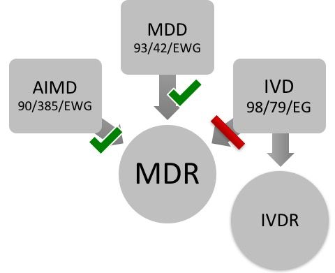 MDR (Medical Device Regulation) replaced MDD and AIMDD