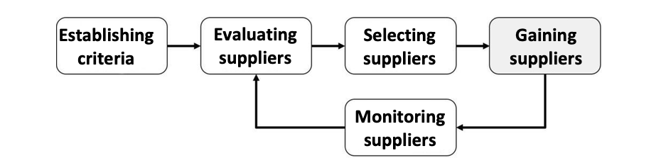 Vendor Qualification Process Flow Chart