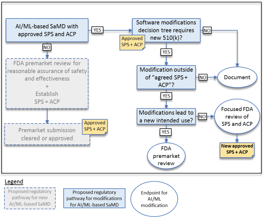 FDA Decision AI map