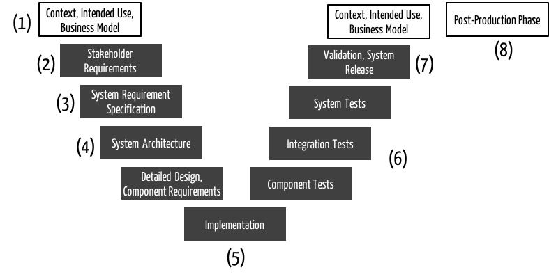 Development Documentation Model