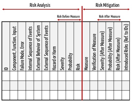 Risk Mitigation Risk Control FMEA Table