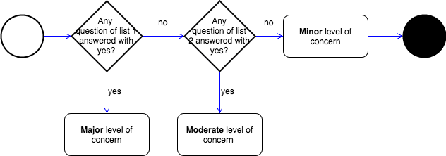 Levels of Concern for medical device software according to the FDA