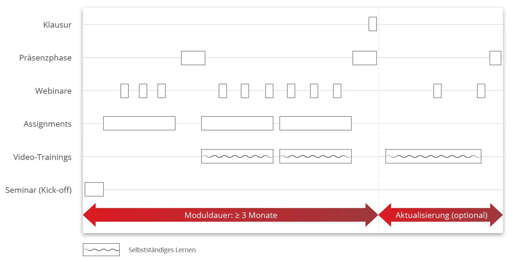 The chart shows the timeline during an InhouseExcellence training.
