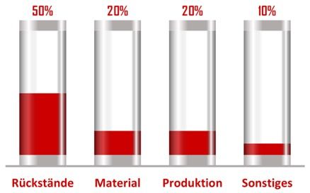 Typical causes of biocompatibility problems