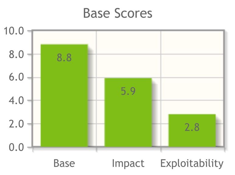 CVSS-Base-Score diagram