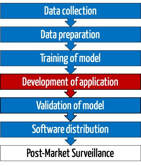 Development Steps Deployment Machine Learning Libraries