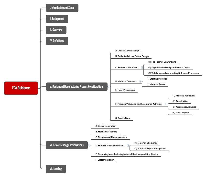 FDA-Guidance