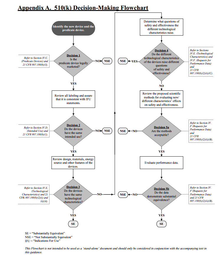 FDA Predicate Device 510k diagram