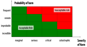 Harm severity block diagram