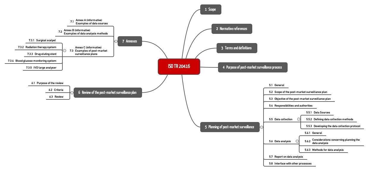 PostMarket Surveillance Plan