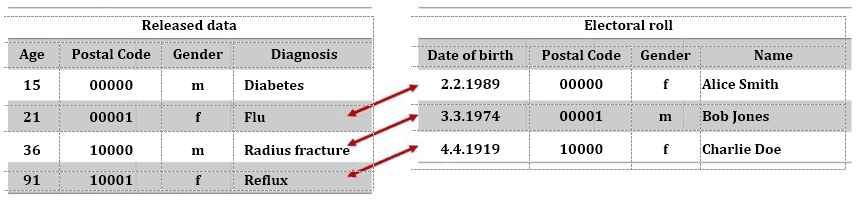 Identification of patient through de-anonymization