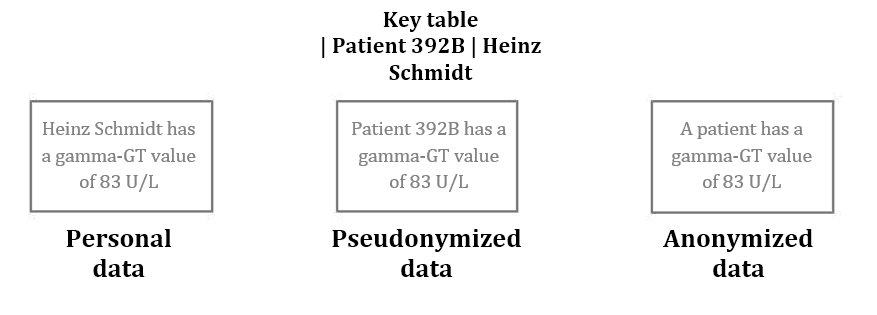 Pseudonymization and anonymization of data