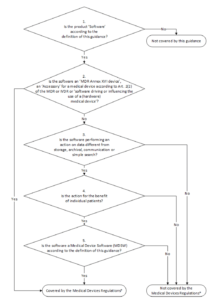 MDCG medical device software diagram 