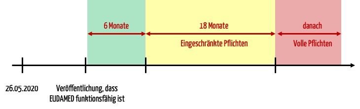 UEbergangsfristen EUDAMED diagram