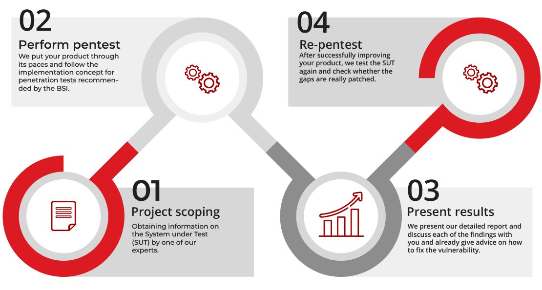 Procedure of an IT security audit of your application with the Johner Institute