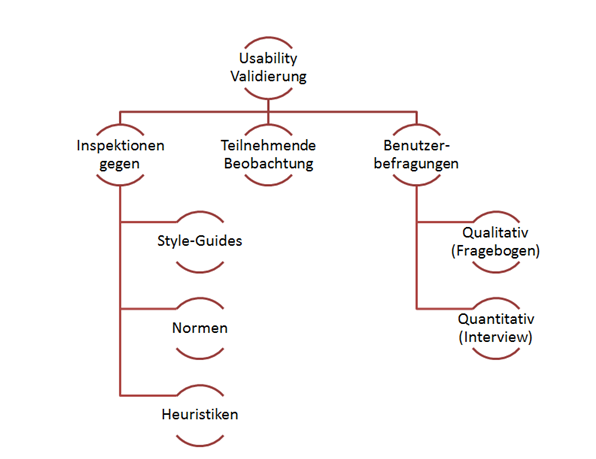 Usability validation icon johner institute