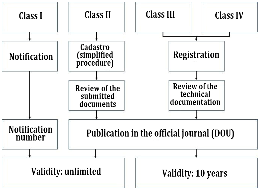 authorization procedures in brazil