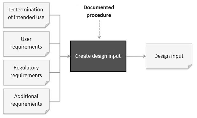 The design input is the result of an analysis, evaluation and implementation of the intended purpose and stakeholder requirements